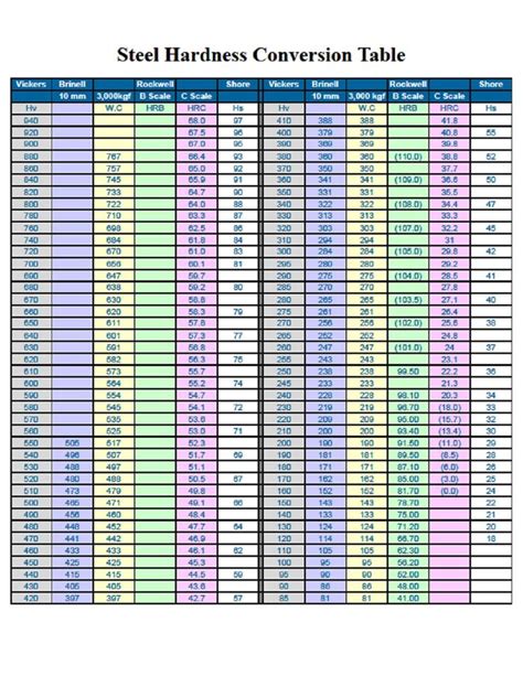 rockwell hardness material chart